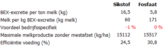 3: Excretie KringloopWijzer met hoog RAS gehalte