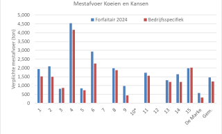 Figuur 4: Verplichte mestafvoer op Koeien & Kansen-bedrijven in 2024 bij toepassen forfaitaire productienormen en bij bedrijfsspecifieke berekening excretie met KringloopWijzer (weergave in tonnen mest bij een standaardgehalte van 4 kg N per ton en 1.5 kg P2O5 per ton).