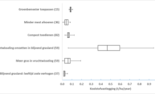 Klik op de afbeelding - Figuur 1. Jaarlijkse vastlegging van koolstof (t C/ha) in de bodem van 0-25 cm voor verschillende maatregelen. Tussen haakjes staat het aantal percelen dat is doorgerekend. De box-plots geven gemiddelde, 25% en 75% percentiel, en laagste en hoogste waarde weer. Bijvoorbeeld voor de maatregel ‘Vruchtwisseling omzetten in blijvend grasland’: gemiddeld 0,5 ton per ha koolstofvastlegging, bij 25% percentiel 0,4 ton per ha, bij 75% percentiel 0,6 ton per ha. Het minimum bedroeg 0,05 ton per ha koolstofvastlegging en het maximum 0,95 ton per ha. Eén ton C staat gelijk aan 3,7 ton CO2. Bij een melkproductie van 20 ton per ha komt dat overeen met ongeveer 180 g CO2 per kg melk. 