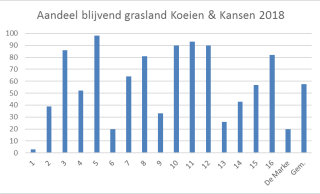 Figuur 1: Aandeel blijvend grasland op Koeien & Kansen-bedrijven in 2018