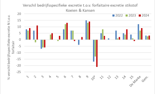 Figuur 1: Procentueel verschil bedrijfsspecifieke stikstofexcretie ten opzichte van forfaitaire stikstofexcretie voor Koeien & Kansen-bedrijven (lagere bedrijfsspecifieke excretie uitgedrukt als positieve waarde; een negatieve waarde betekent juist een hogere stikstofexcretie dan bepaald volgens het forfait)