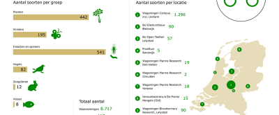 Resultaten van de WUR-Biodiversity Challenge