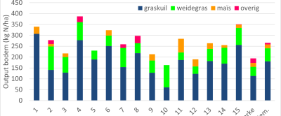Figuur 2: Oogst van stikstof (output) per ha op Koeien & Kansen-bedrijven in 2024. 