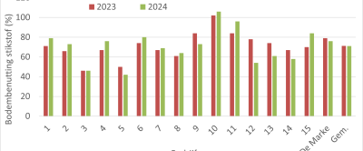 Figuur 4: Bodembenutting stikstof Koeien & Kansen-bedrijven 2023 en 2024. 