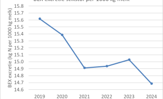 Figuur 2: Gemiddelde BEX excretie stikstof Koeien en Kansen 2019-2024 (kg N per 1000 kg melk)