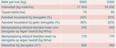 Tabel 1: Uitgangspunten Koeien en Kansen-bedrijven die in 2023 hebben meegedaan aan pilot “geen derogatie in 2023” (hoeveelheden zijn afgerond).            