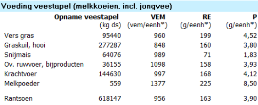 1: Rantsoen KringloopWijzer met hoog RAS gehalte in graskuil