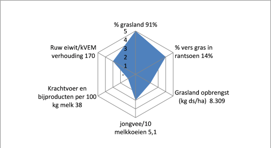 Radardiagram De Groot 2020