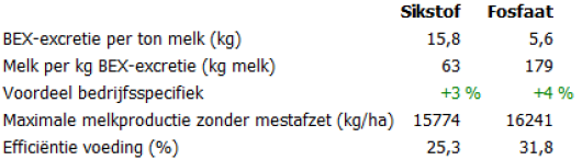 4:  Excretie KringloopWijzer met laag RAS gehalte