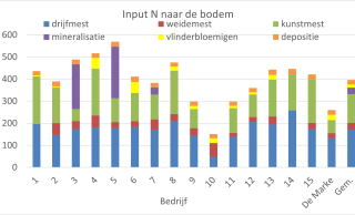 Figuur 1: Stikstofinput per ha op de Koeien & Kansen-bedrijven in 2024.