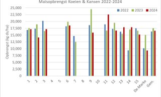 Figuur 3: Netto maisopbrengst (kg ds / ha) op 16 Koeien & Kansen-bedrijven (incl. De Marke) in 2022-2024. 