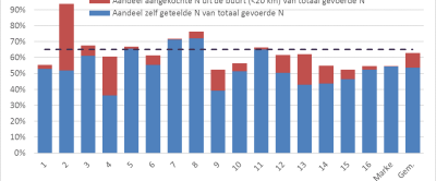 guur 1: Percentage eiwit van eigen land op Koeien & Kansen-bedrijven (blauwe staaf) met daar bovenop % eiwit uit ruw- en krachtvoer dat is aangevoerd binnen een straal van 20 km van het bedrijf. Gemiddelde over 2016, 2017 en 2018.