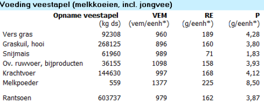 2: Rantsoen KringloopWijzer met laag RAS gehalte in graskuil