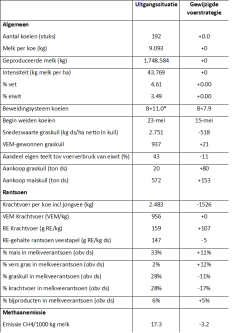 Tabel 1: *B+11.0 = beweiding 11 kg bijvoeding - Klik op de afbeelding voor een vergroting