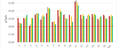 Figuur 2: Gemiddelde EF van het rantsoen op Koeien en Kansen bedrijven, (voor de jaren 2020 -2023).  