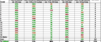 Resultaten Koeien & Kansen-bedrijven op vijf duurzaamheidsindicatoren Planet Proof, gegevens 2018 (groen = voldaan aan minimale eis, oranje = bijna voldaan aan minimale eis en rood = niet voldaan aan minimale eis)