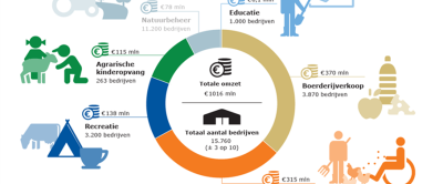 Het totaal aantal bedrijven met multifunctionele landbouw is niet de som van de aantallen per activiteit. Meerdere bedrijven hebben meer dan één activiteit per bedrijf.