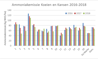 guur 1: Ammoniakemissie per ha op Koeien & Kansen-bedrijven in 2016, 2017 en 2018 (effect mest verdunnen niet meegenomen)