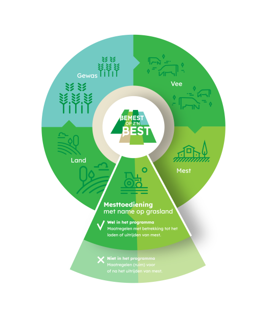 Bemest op z’n Best afbakening