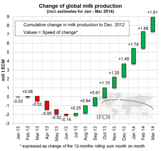 Change of global milk production
